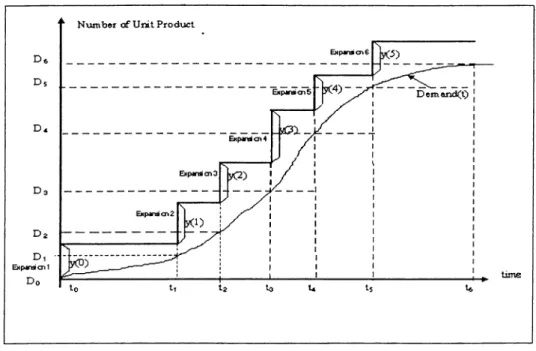 Figure  5.1:  The  time  and  sizes  of Capacity  Expansions.