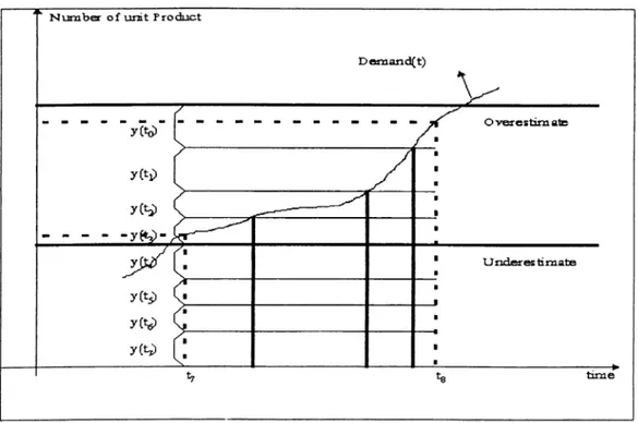 Figure  5.3:  A  Sample  Capacity  Expansion  Figure  showing  the  Underestimate  and  Overestimate  Calculation.