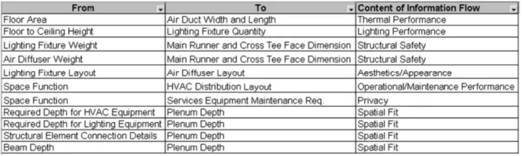 Figure 5 Information-providing, -receiving parameters and contents of information ﬂows