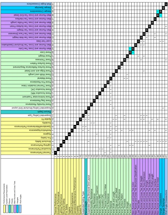 Figure 6 The partitioned assembly-level DSM of the suspended ceiling design process