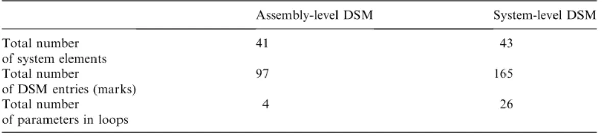 Table 2 A comparison between the assembly- and the system-level DSMs