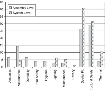 Figure 8 Information ﬂow percentages in the  system-and the assembly-level DSMs