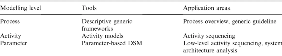 Table 1 shows a three-level scheme for process modelling in building de- de-sign; parameter-based DSM is presented as the lowest-level process modelling method.