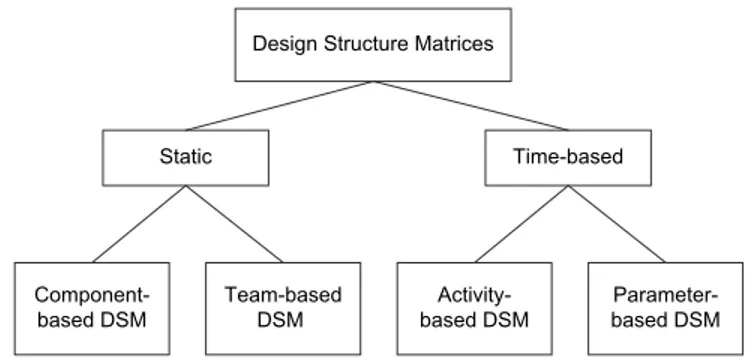 Figure 2 Three conﬁgurations that characterize a system in D S M a n a l y s i s ( a d a p t e d from MIT DSM, 2005)