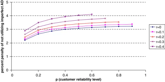 Fig. 4. Percent penalty of not utilizing imperfect ADI versus p for s = 5.