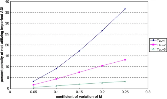 Fig. 5. Percent penalty of not utilizing imperfect ADI versus coeﬃcient of variation of M.