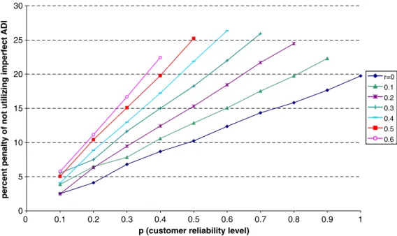 Fig. 7. Percent penalty of not utilizing imperfect ADI versus p for s = 2 and N = 5.