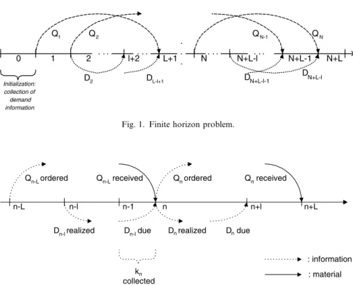 Fig. 1. Finite horizon problem.