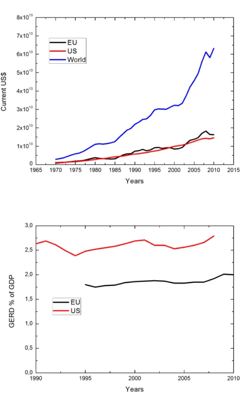 Figure 2: GDP in current US dollars and GERD as a percentage of GDP
