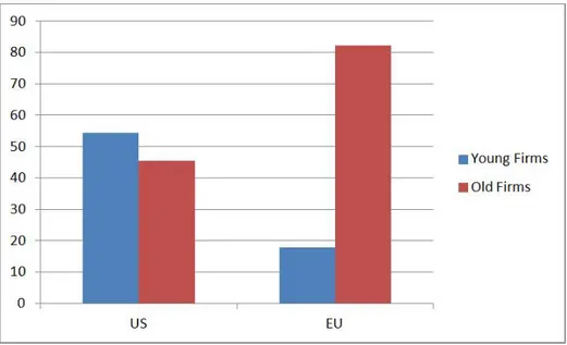 Figure 4: Share of young and old firms in EU and US