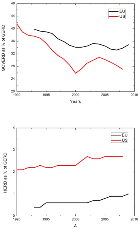 Figure 5: % of GOVERD in GERD by source of funds and % of HERD in GERD by source of funds