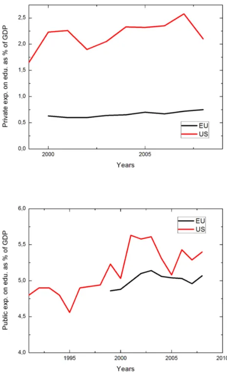 Figure 8: Private expenditure on education as % of GDP and Public expen- expen-diture on education as % of GDP