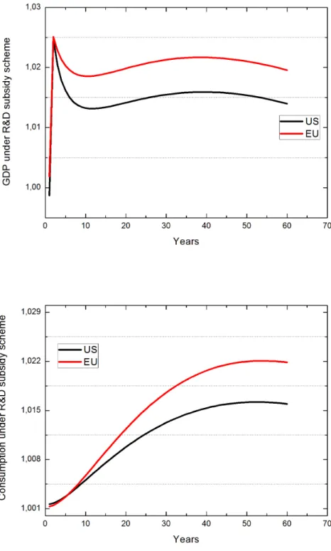 Figure 10: GDP and consumption under R&amp;D subsidy scheme