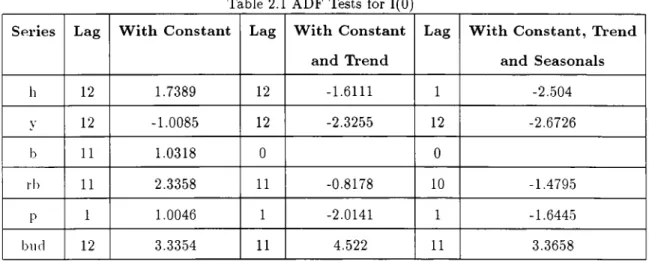 Table  2.1  ADF  Tests  for  1(0) Series Lag With  Constant Lag With  Constant 