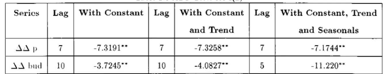 Table  2.3  ADF  Tests  for  1(2) Series Lag With  Constant Lag With  Constant 