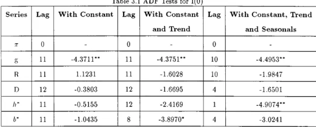 Table  3.1  ADF  Tests  for  1(0) Series Lag With  Constant Lag With  Constant 
