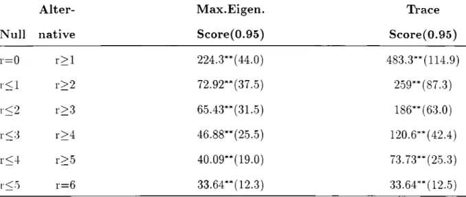 Table  5  Johansen  Tests  for  the  Number  of  Cointegrating  Vectors