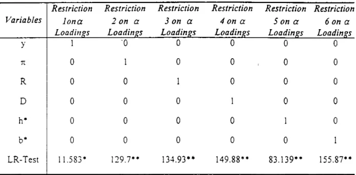 Table 6 : Weak Exogeneity test Results Variables Restriction Io n a Loadings Restriction 2  on  a  Loadings Restriction 2 on  a  Loadings Restriction 4 on  a  Loadings Restriction 5 on  a   Loadings Restriction 6 on  a  Loadings y 1 0 0 0 0 0 7X 0 1 0 0 0 