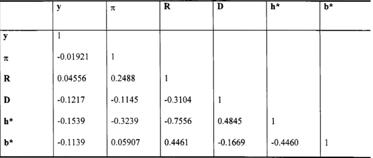 Table 7 :  Correlation Matrix y n R D h* y 1 71 -0 .0 1 9 2 1 1 R 0 .0 4 5 5 6 0 .2 4 8 8 1 D -0 .1 2 1 7 -0 .1 1 4 5 -0 .3 1 0 4 1 h* -0 .1 5 3 9 -0 .3 2 3 9 -0 .7 5 5 6 0 .4 8 4 5 1 b* -0 .1 1 3 9 0 .0 5 9 0 7 0.4 461 -0 .1 6 6 9 -0 .4 4 6 0