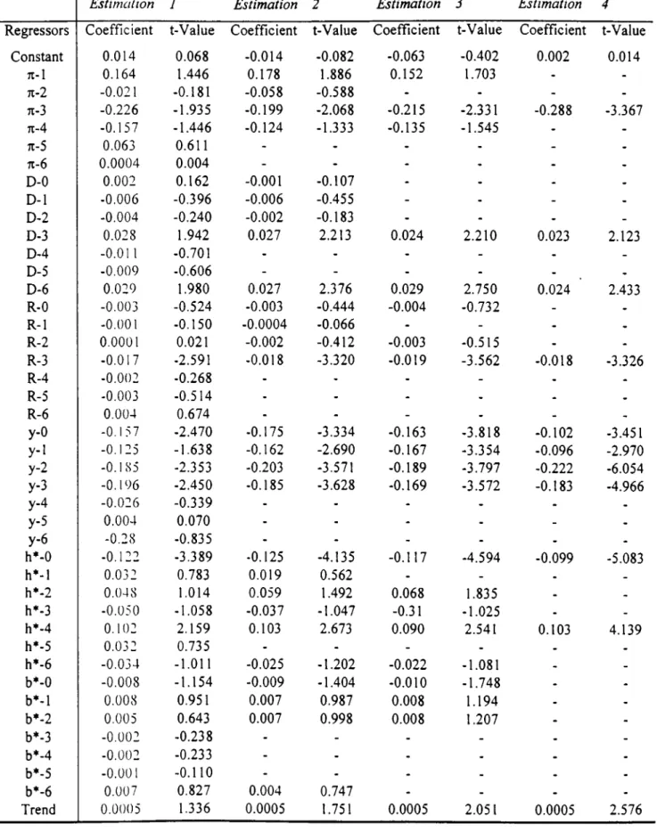 Table 8 : Single Equation Estimation Results