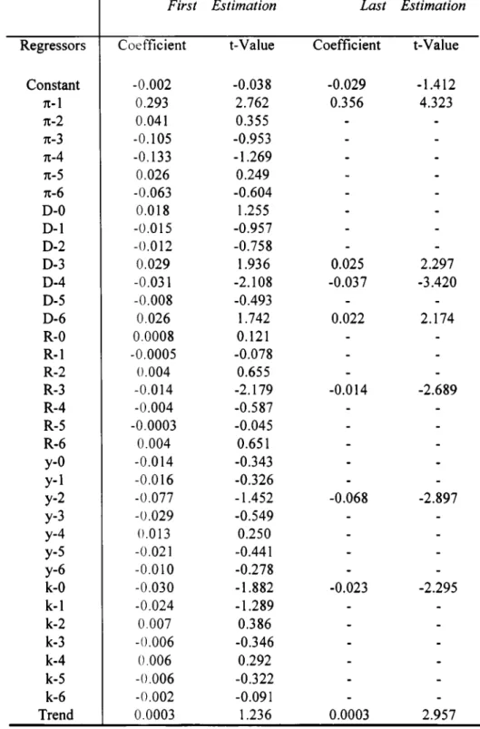 Table 9 : Single Equation Estimation Results (including the k variable)