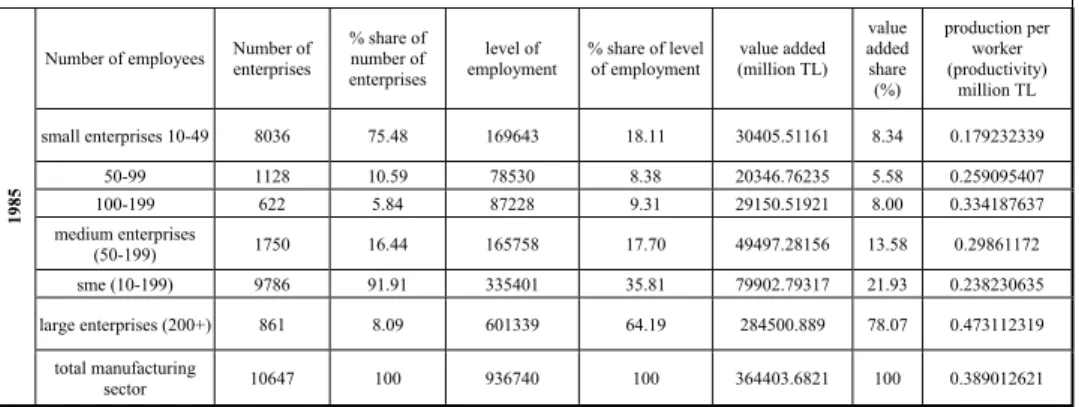 TABLE 1-c. DISTRIBUTION OF TURKISH MANUFACTURING INDUSTRY ENTERPRISES ACCORDING TO THEIR SIZES