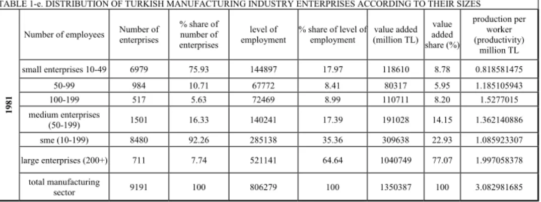 TABLE 1-e. DISTRIBUTION OF TURKISH MANUFACTURING INDUSTRY ENTERPRISES ACCORDING TO THEIR SIZES