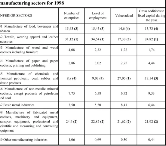 TABLE 2. % share distribution of the number of enterprises, level of employment, value added and gross additions to fixed capital of 9 manufacturing sectors for 1998