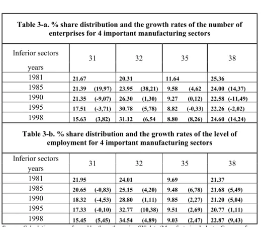 Table 3-a. % share distribution and the growth rates of the number of enterprises for 4 important manufacturing sectors