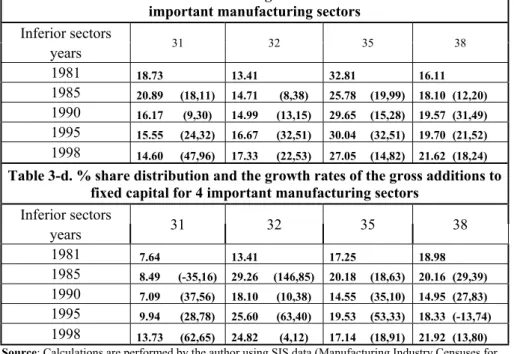 Table 3-c. % share distribution and the growth rates of the value added for 4 important manufacturing sectors