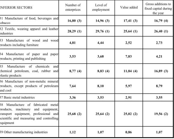 Table 1. % share distribution of the number of enterprises, level of employment, value added and gross additions to fixed capital of 9 small-sized manufacturing sectors for 1998