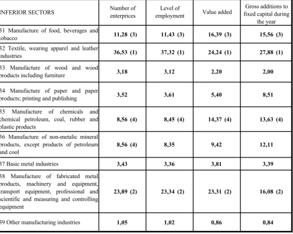 Table 3. % share distribution of the number of enterprises, level of employment, value added and gross additions to fixed capital of 9 medium-sized manufacturing sectors for 1998