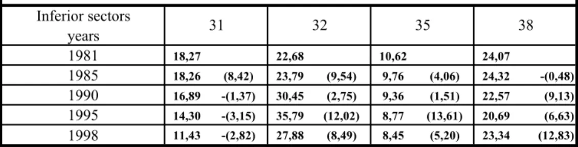 Table 4-b. % share distribution and the growth rates of the level of employment for 4  important medium-sized manufacturing sectors