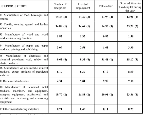 Table 5. % share distribution of the number of enterprises, level of employment, value added and gross additions to fixed capital of 9 large-sized manufacturing sectors for 1998