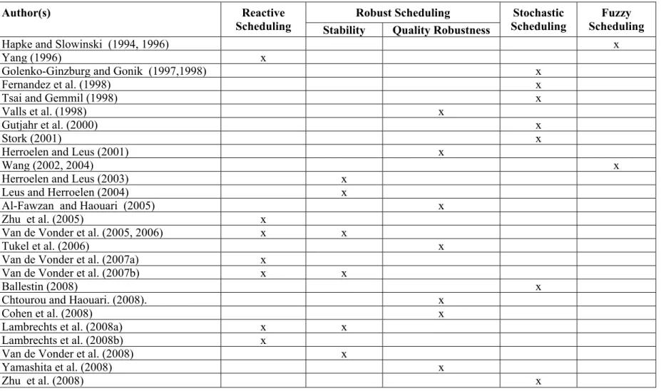 Table 1. Summary of Literature on Project Scheduling under Uncertainty 