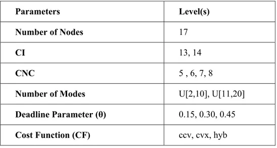 Table 2 summarizes the parameters and the related levels of the instances in the test  bed