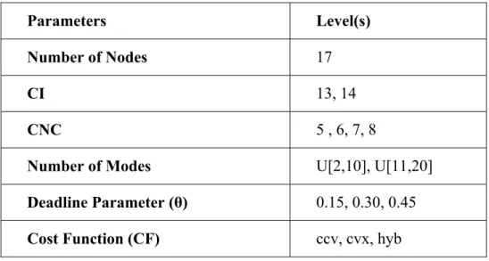 Table 2 summarizes the parameters and the related levels of the instances in the test  bed