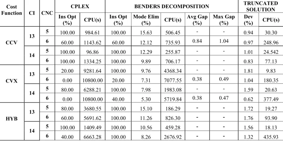 Table 6. Summary of Computational Results (CNC = 5, 6) 