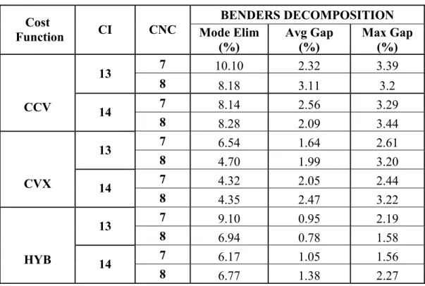 Table 7. Summary of Computational Results (CNC = 7, 8) 