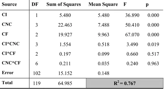 Table 9. The Effect of Factors on Number of Modes Eliminated: ANOVA Test  Source  DF  Sum of Squares  Mean Square  F  p 