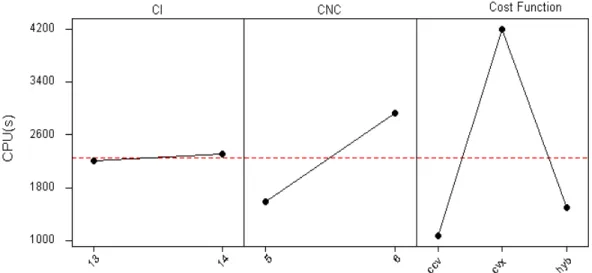 Figure 2. The Effect of Design Factors on the CPU Time: Main Effects Plot 