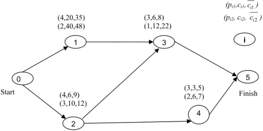 Figure 4. The Example Network (Robust Problem) 