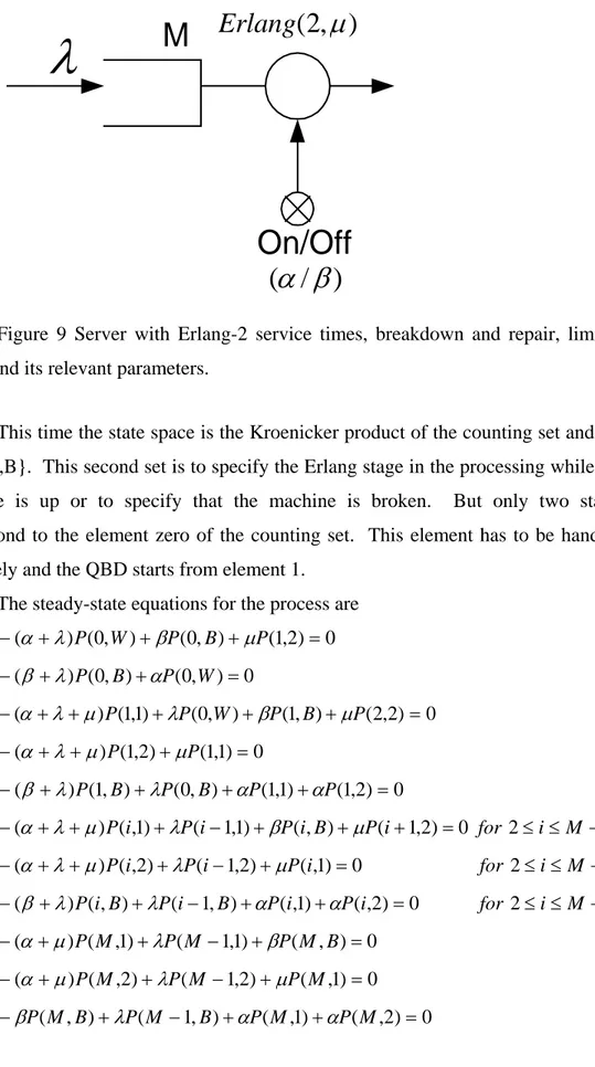 Figure 9 Server with Erlang-2 service times, breakdown and repair, limited  buffer and its relevant parameters