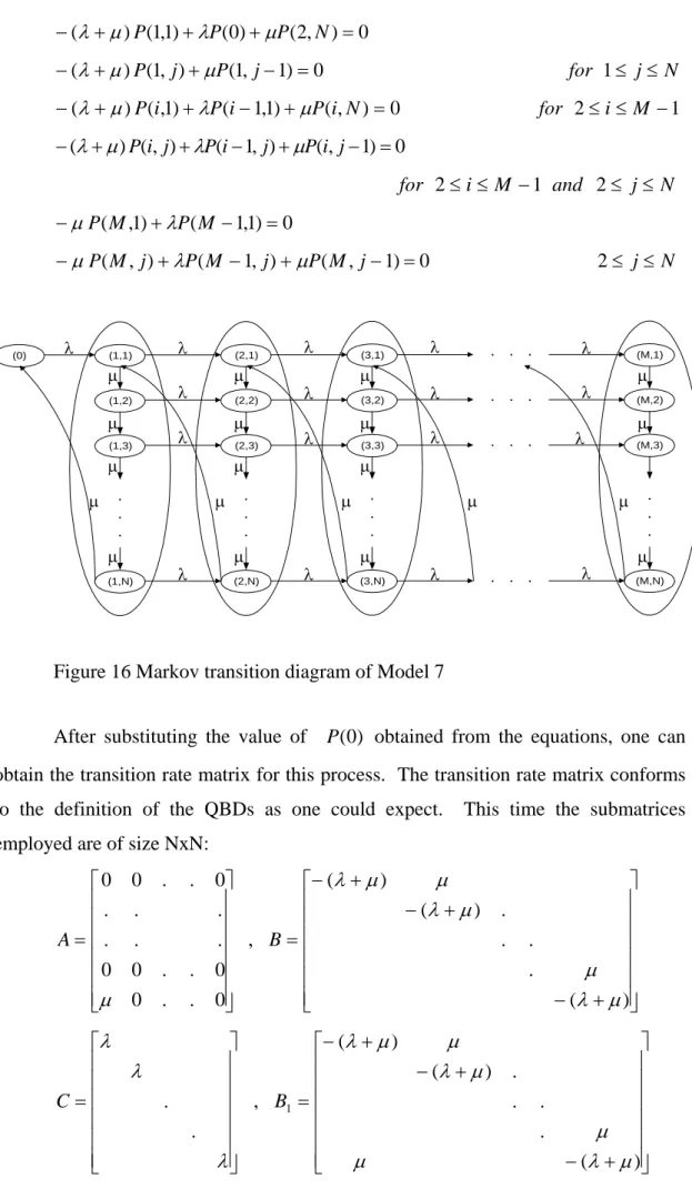 Figure 16 Markov transition diagram of Model 7  