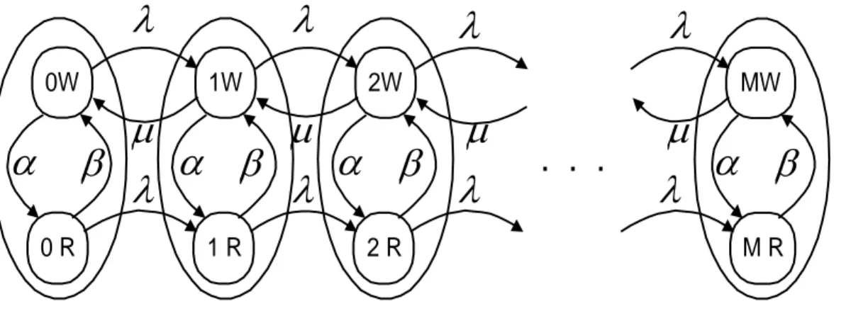 Figure 6  Markov transition diagram of Model 2. 