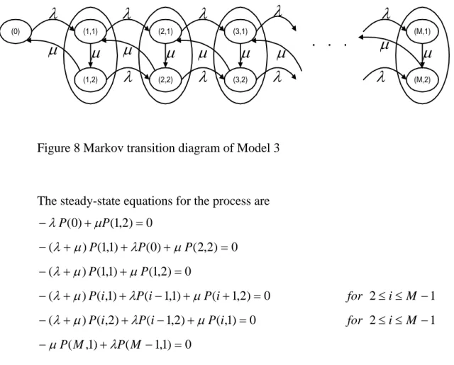 Figure 8 Markov transition diagram of Model 3 