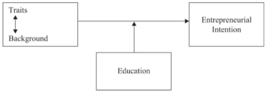 Figure 1. Factors affecting entrepreneurial intentionET53,5392