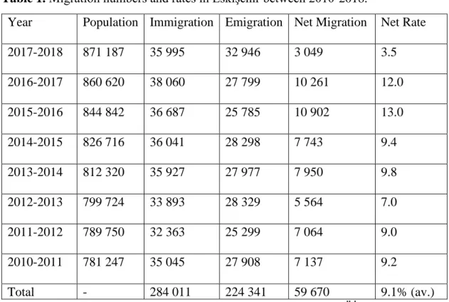 Table 1. Migration numbers and rates in Eskişehir between 2010-2018.  