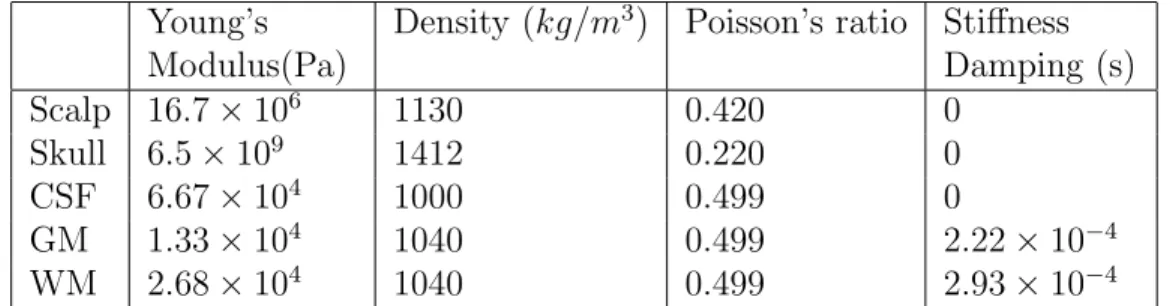 Table 2.3: Material properties of the segmented parts of the brain.