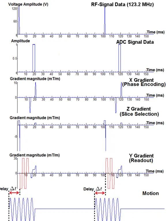 Figure 2.9: GRE sequence with MEG(red waveform) used in excitation frequen- frequen-cy sweeping human experiments, with parameters of TR=100ms, TE=17.5ms, G M EG =30mT/m, f M EG = 200Hz, N M EG = 2, motion=200Hz.